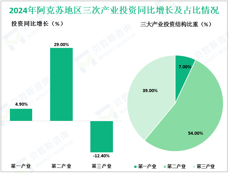 2024年阿克苏地区三次产业投资同比增长及占比情况