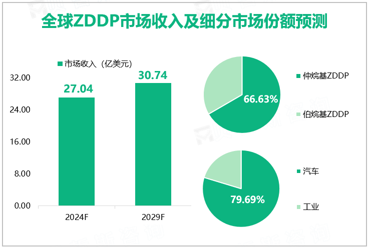 全球ZDDP市场收入及细分市场份额预测