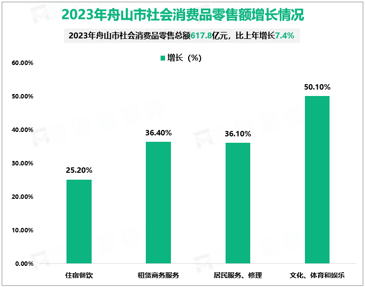 2023年舟山市社会消费品零售额增长情况