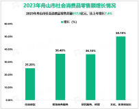 2023年舟山市社会消费品零售总额617.8亿元，比上年增长7.4%