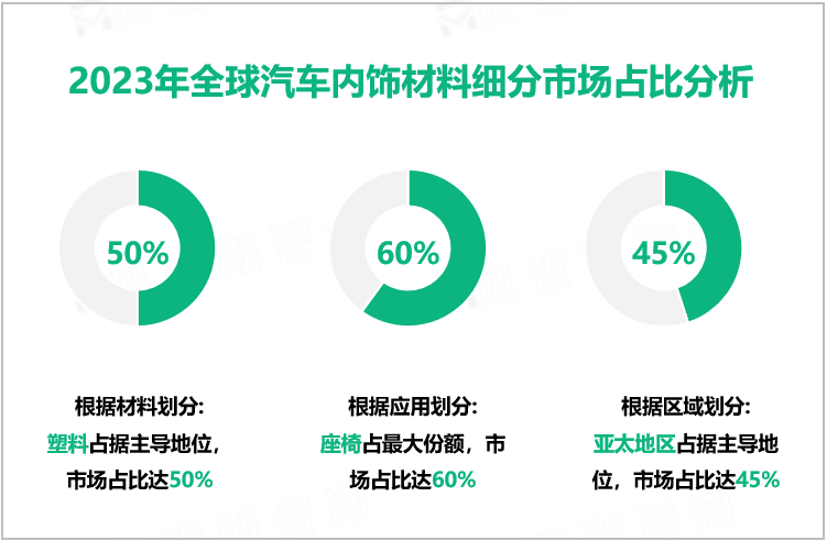 2023年全球汽车内饰材料细分市场占比分析