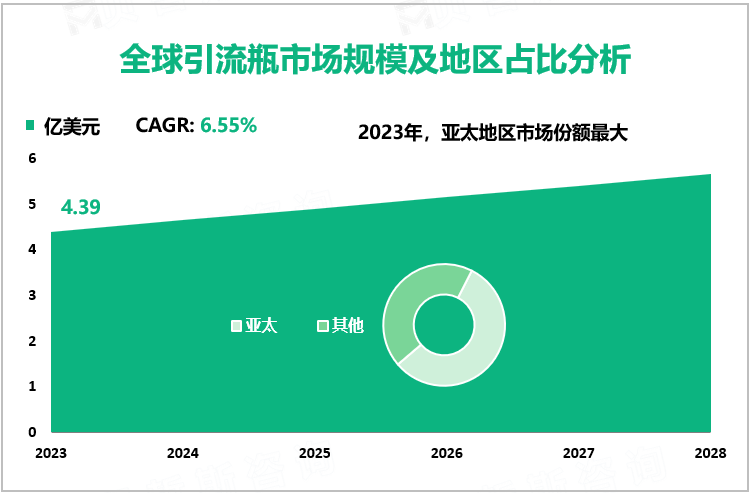 全球引流瓶市场规模及地区占比分析