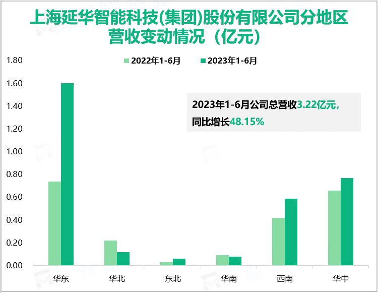 上海延华智能科技(集团)股份有限公司分地区营收变动情况（亿元）