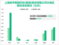 2023年上半年延华智能主要项目实施逐渐回归正常，总营收同比增长48.15%