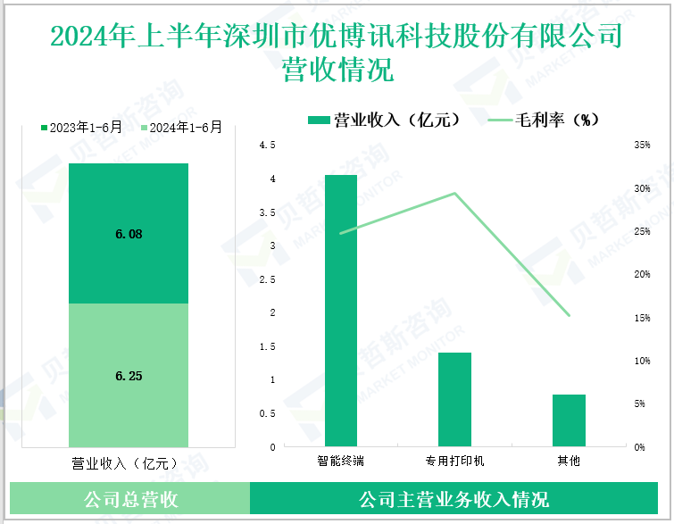 2024年上半年深圳市优博讯科技股份有限公司营收情况