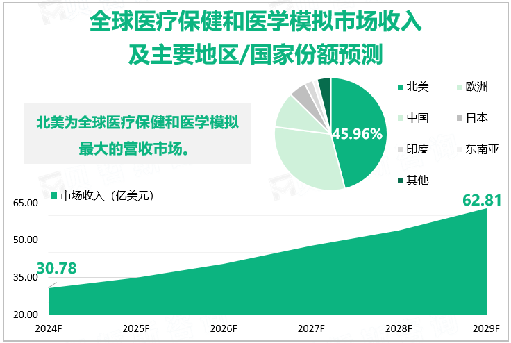 全球医疗保健和医学模拟市场收入及主要地区/国家份额预测