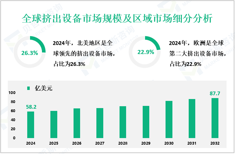 全球挤出设备市场规模及区域市场细分分析