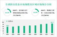 挤出设备区域市场细分分析：2024年北美、欧洲市场份额分别为26.3%、22.9%