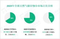 2024年全球天然气储存市场规模为99.6亿美元，北美占42%