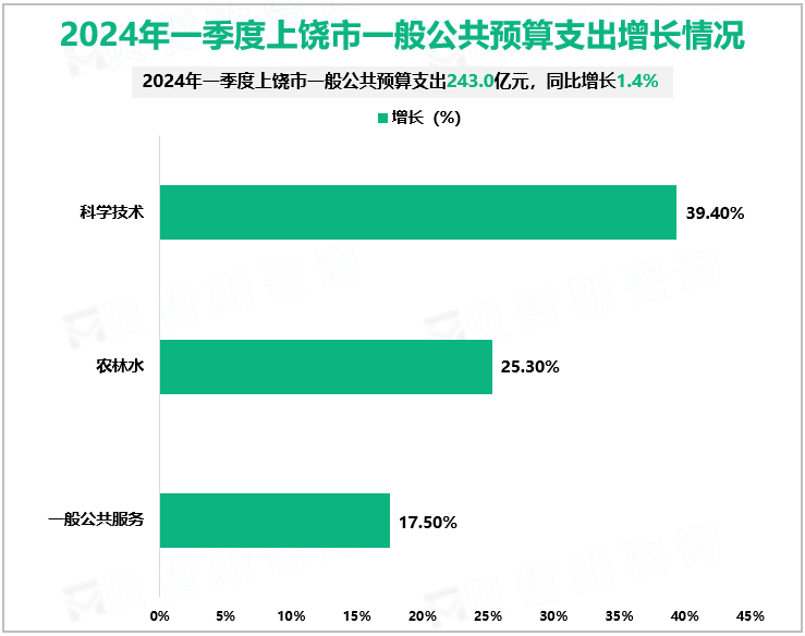 2024年一季度上饶市一般公共预算支出增长情况