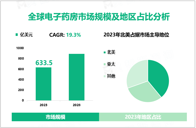 全球电子药房市场规模及地区占比分析