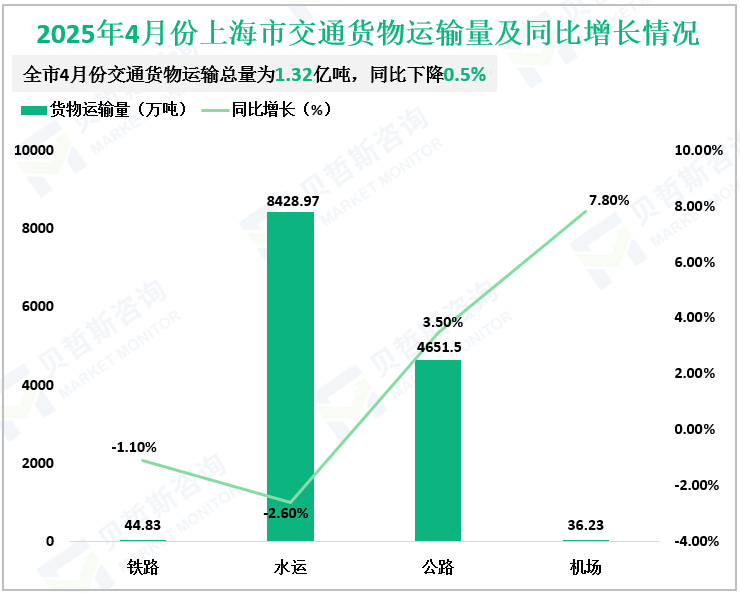 2025年4月份上海市交通货物运输量及同比增长情况