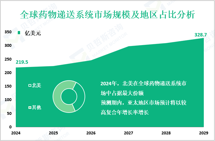 全球药物递送系统市场规模及地区占比分析