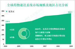 药物递送系统市场调研：2024年全球市场规模为219.5亿美元