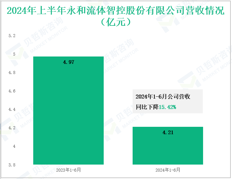 2024年上半年永和流体智控股份有限公司营收情况(亿元)