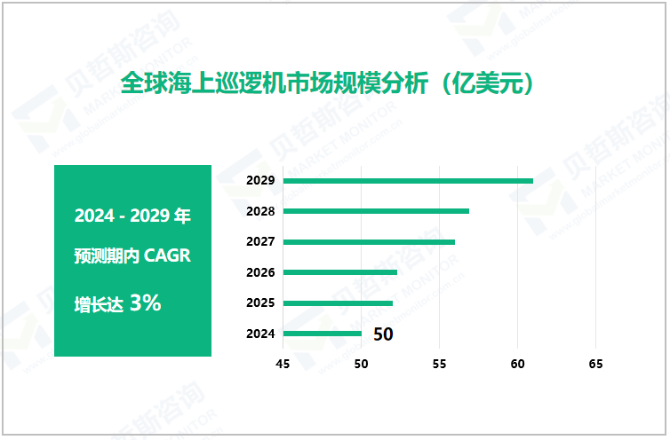 全球海上巡逻机市场规模分析（亿美元） 