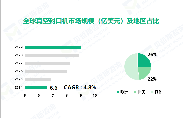 全球真空封口机市场规模（亿美元）及地区占比