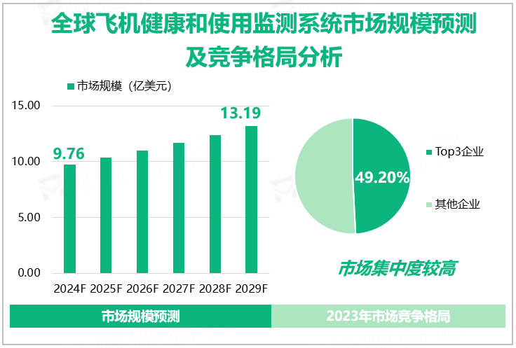 全球飞机健康和使用监测系统市场规模预测及竞争格局分析