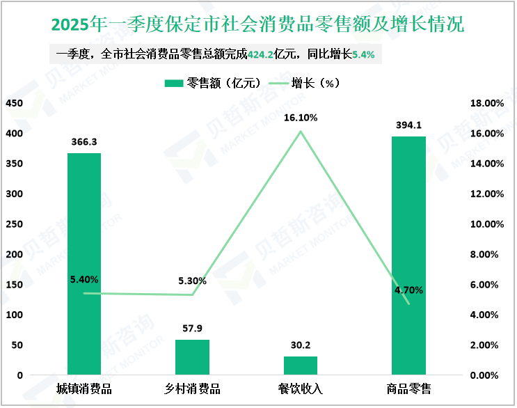 2025年一季度保定市社会消费品零售额及增长情况