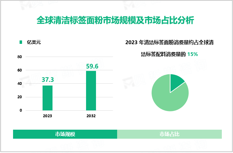 全球清洁标签面粉市场规模及市场占比分析