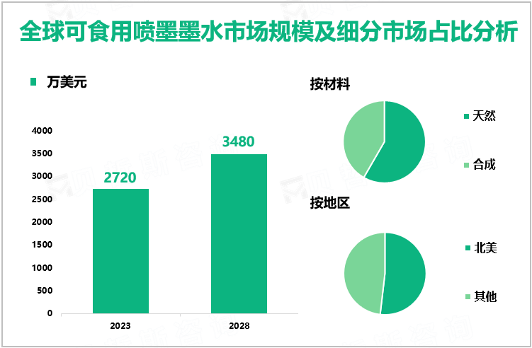 全球可食用喷墨墨水市场规模及细分市场占比分析