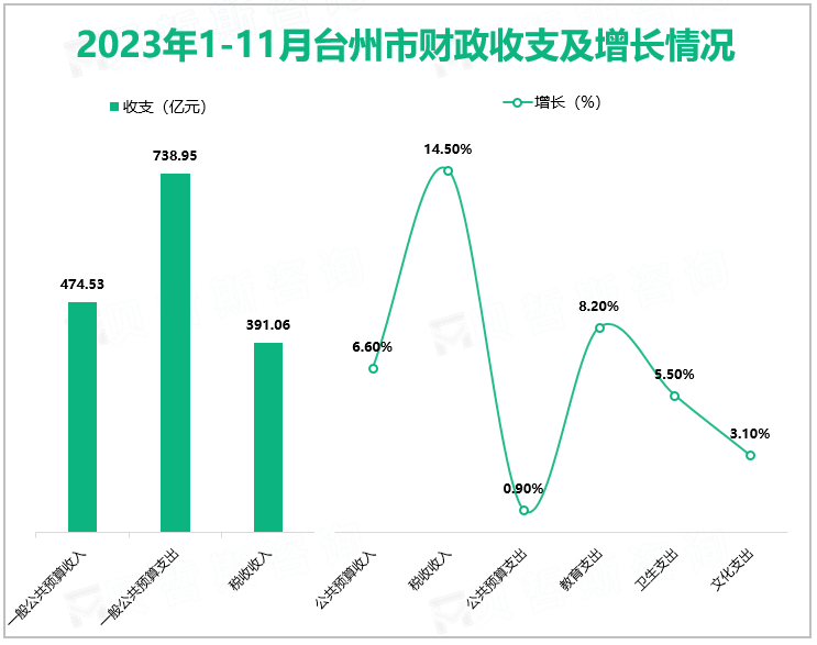 2023年1-11月台州市财政收支及增长情况