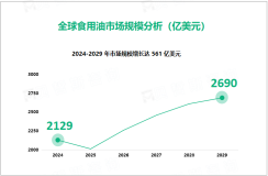 食用油行业发展态势：2024-2029市场规模增长达561亿美元

