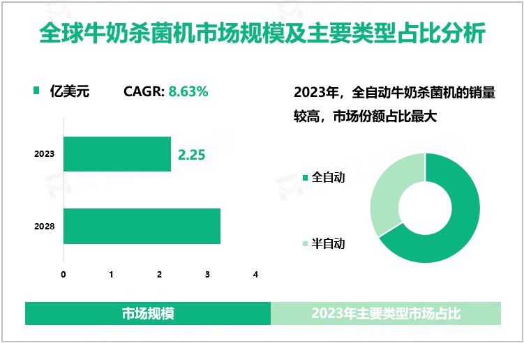 全球牛奶杀菌机市场规模及主要类型占比分析