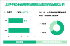2023年全球牛奶杀菌机市场规模为2.25亿美元，全自动产品占比最大