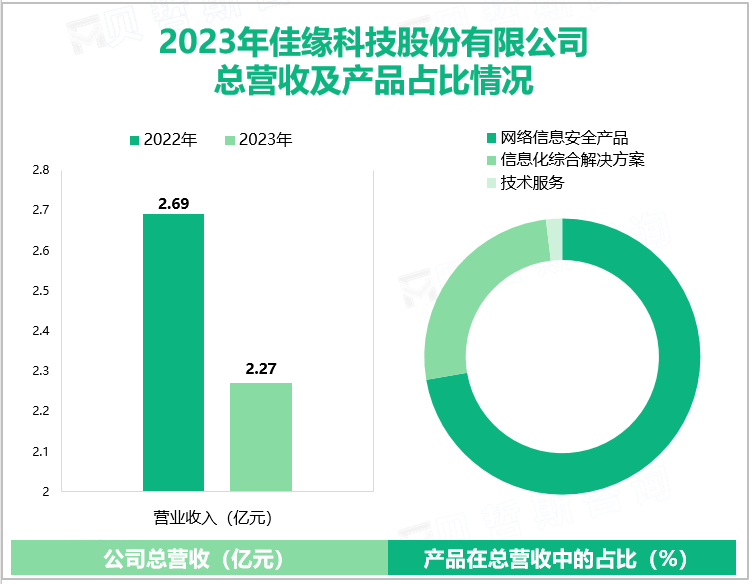 2023年佳缘科技股份有限公司总营收及产品占比情况