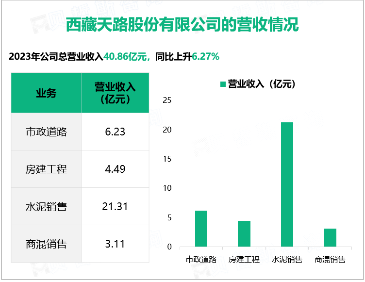 西藏天路股份有限公司的营收情况