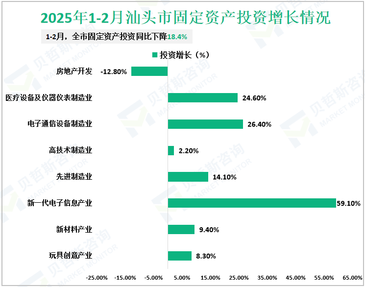 2025年1-2月汕头市固定资产投资增长情况