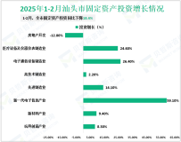 2025年1-2月汕头市固定资产投资同比下降18.4%