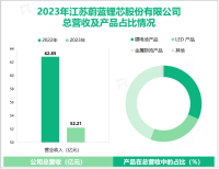 蔚蓝锂芯专注于锂电池业务，其营收在2023年为52.21亿元