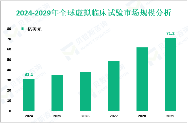 2024-2029年全球虚拟临床试验市场规模分析