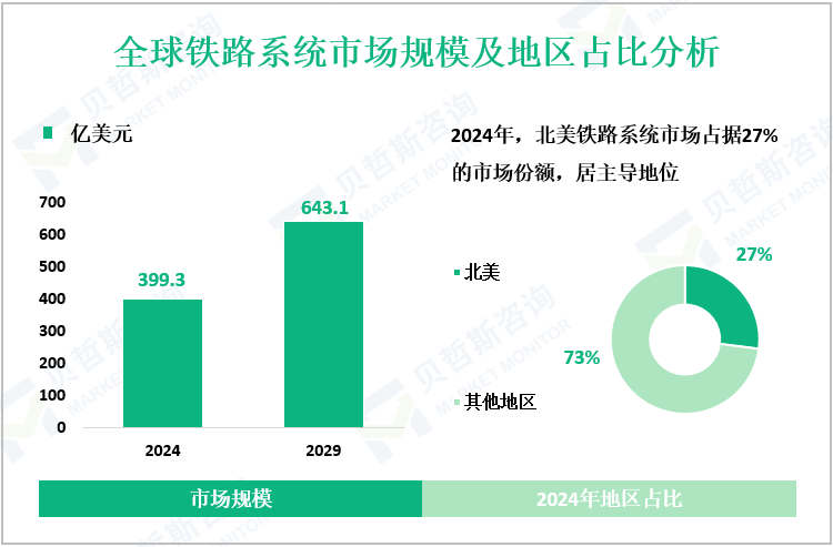 全球铁路系统市场规模及地区占比分析