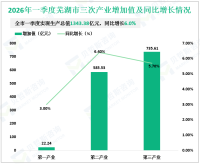 2026年一季度芜湖市实现生产总值1343.38亿元，同比增长6.0%