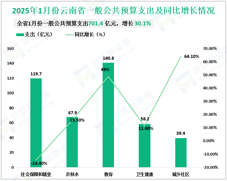 2025年1月份云南省一般公共预算支出及同比增长情况