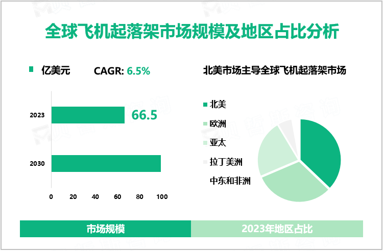 全球飞机起落架市场规模及地区占比分析