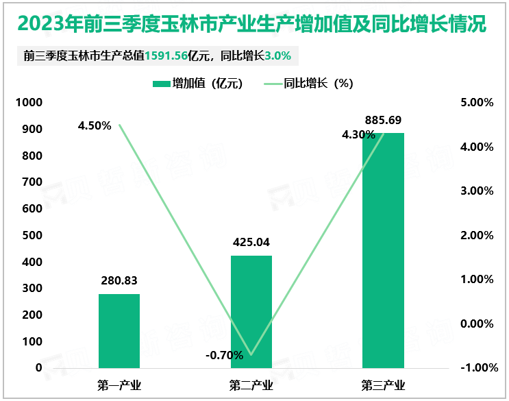 2023年前三季度玉林市产业生产增加值及同比增长情况