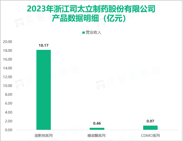2023年浙江司太立制药股份有限公司产品数据明细（亿元）