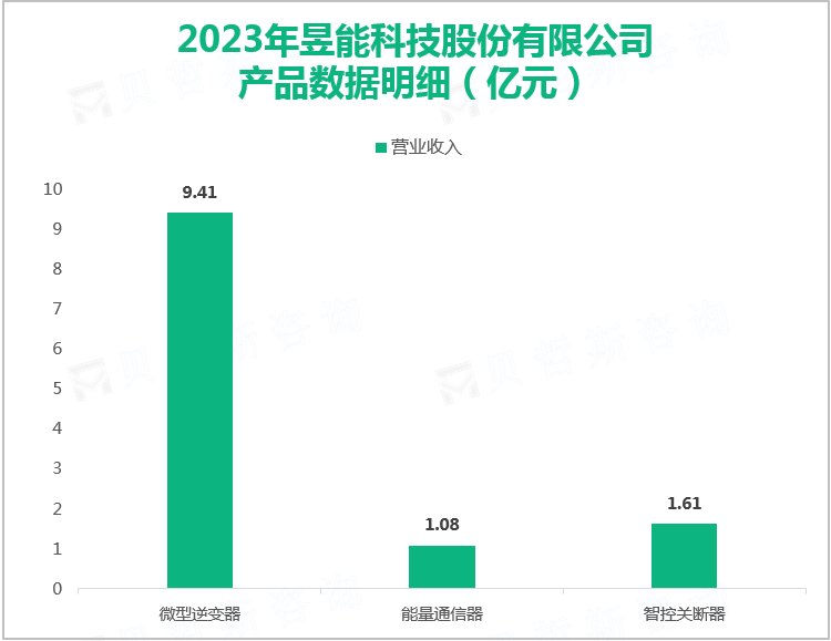 2023年昱能科技股份有限公司产品数据明细（亿元）