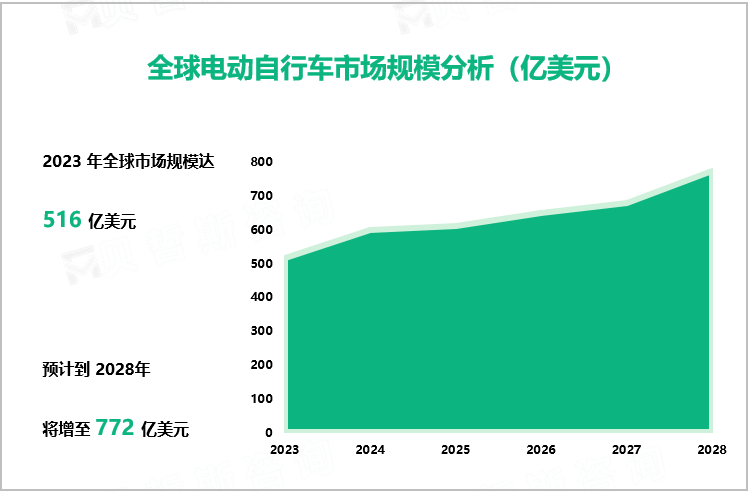 全球电动自行车市场规模分析（亿美元）