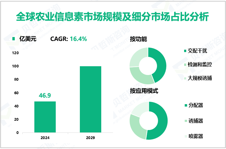 全球农业信息素市场规模及细分市场占比分析