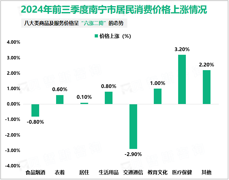 2024年前三季度南宁市居民消费价格上涨情况