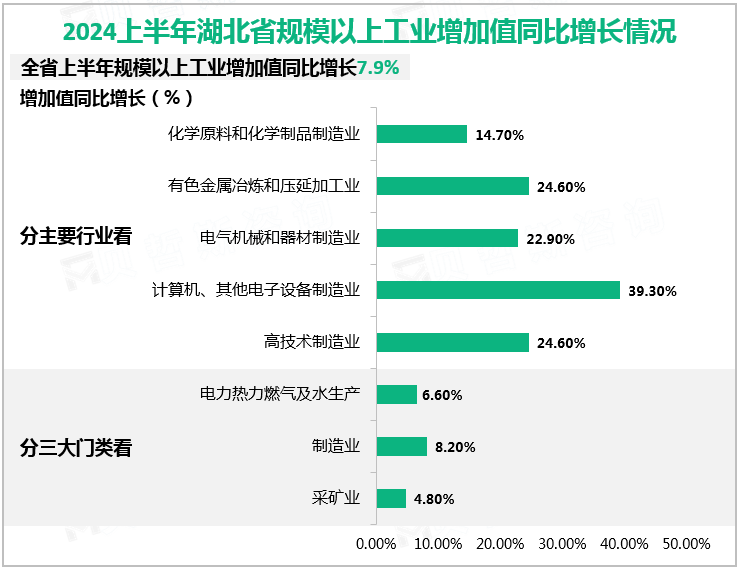 2024上半年湖北省规模以上工业增加值同比增长情况