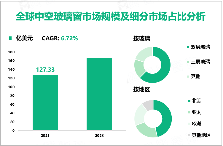 全球中空玻璃窗市场规模及细分市场占比分析