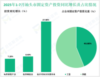 2025年1-7月汕头市高技术制造业增加值同比增长6.9%