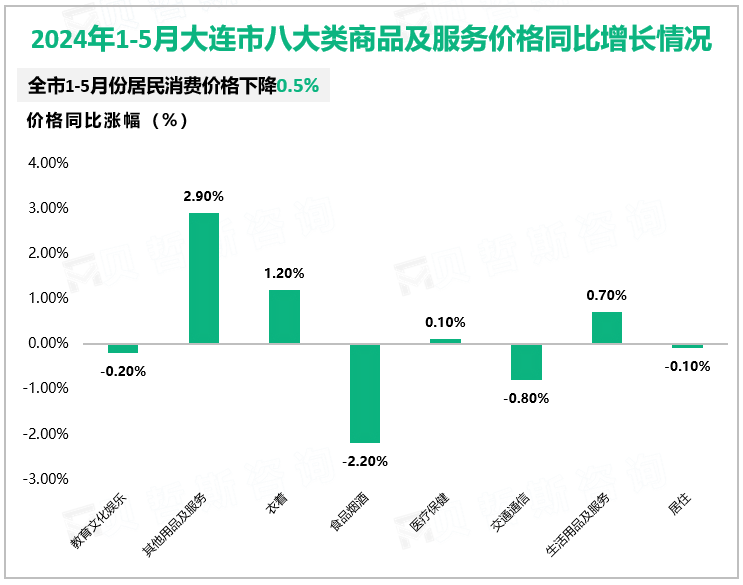 2024年1-5月大连市八大类商品及服务价格同比增长情况