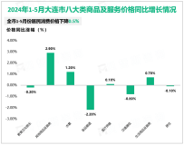 2024年1-5月份大连市限上单位零售额329.0亿元，同比增长5.6%